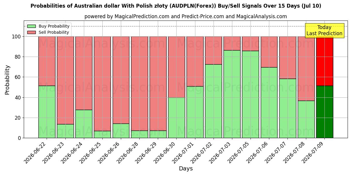 Probabilities of Australian dollari Puolan zlotyn kanssa (AUDPLN(Forex)) Buy/Sell Signals Using Several AI Models Over 5 Days (10 Jul) 