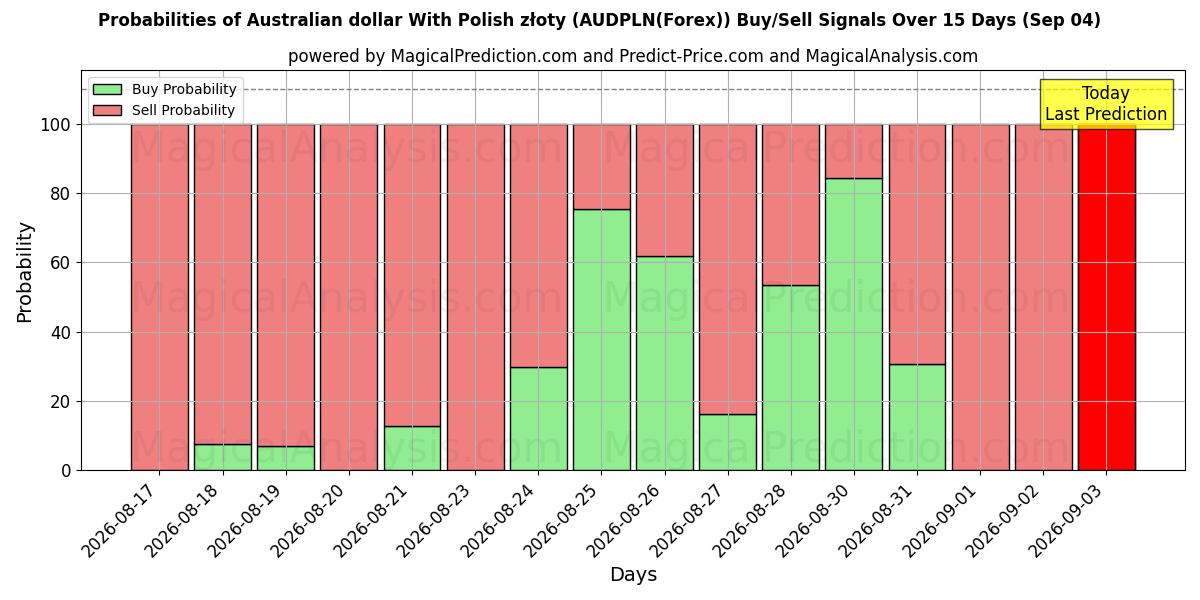 Probabilities of Australian dollar With Polish złoty (AUDPLN(Forex)) Buy/Sell Signals Using Several AI Models Over 5 Days (04 Sep) 