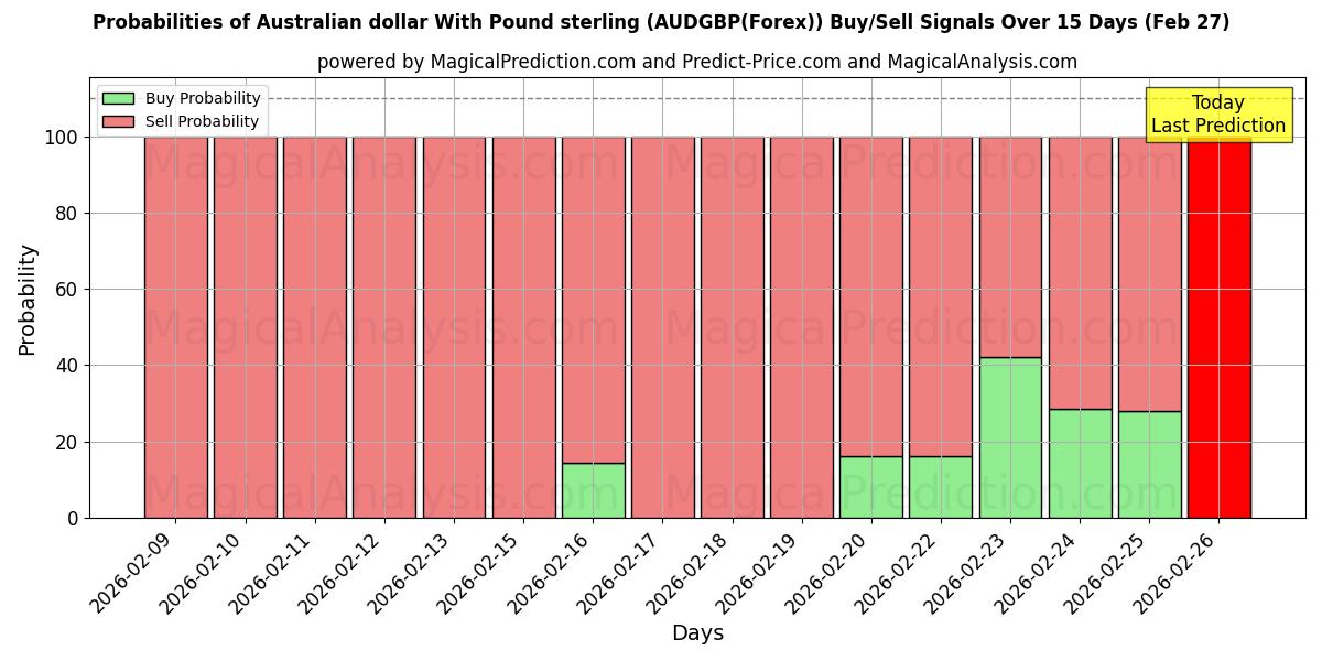Probabilities of دلار استرالیا با پوند استرلینگ (AUDGBP(Forex)) Buy/Sell Signals Using Several AI Models Over 5 Days (27 Feb) 