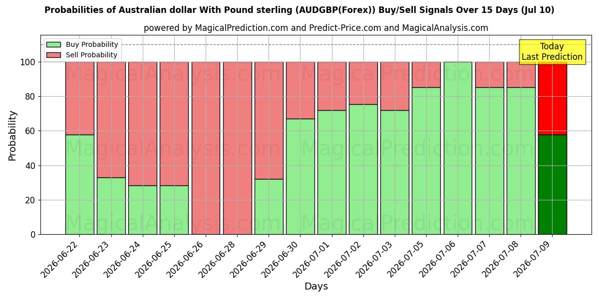 Probabilities of 파운드 스털링을 사용한 호주 달러 (AUDGBP(Forex)) Buy/Sell Signals Using Several AI Models Over 5 Days (10 Jul) 