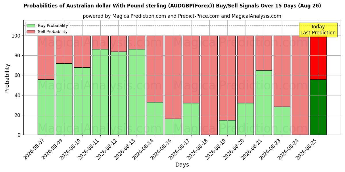Probabilities of الدولار الاسترالي مع الجنيه الاسترليني (AUDGBP(Forex)) Buy/Sell Signals Using Several AI Models Over 5 Days (26 Aug) 