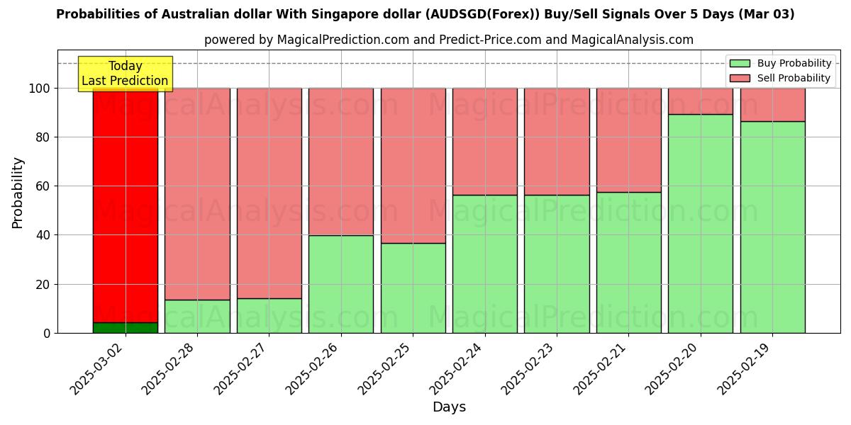 Probabilities of Australischer Dollar Mit Singapur-Dollar (AUDSGD(Forex)) Buy/Sell Signals Using Several AI Models Over 5 Days (03 Mar) 