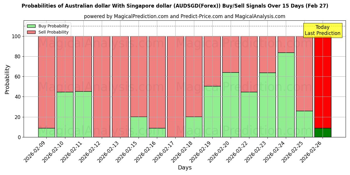 Probabilities of ऑस्ट्रेलियाई डॉलर सिंगापुर डॉलर के साथ (AUDSGD(Forex)) Buy/Sell Signals Using Several AI Models Over 5 Days (27 Feb) 