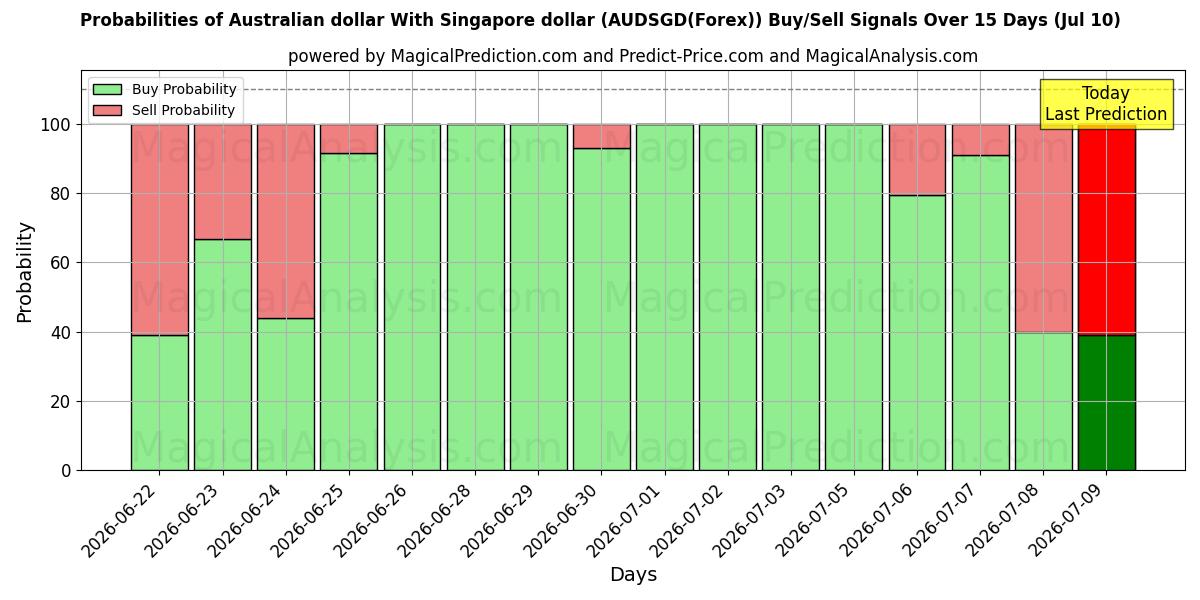 Probabilities of 호주 달러와 싱가포르 달러 (AUDSGD(Forex)) Buy/Sell Signals Using Several AI Models Over 5 Days (10 Jul) 