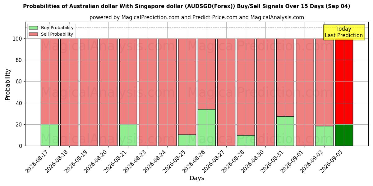 Probabilities of Australian dollar With Singapore dollar (AUDSGD(Forex)) Buy/Sell Signals Using Several AI Models Over 5 Days (04 Sep) 