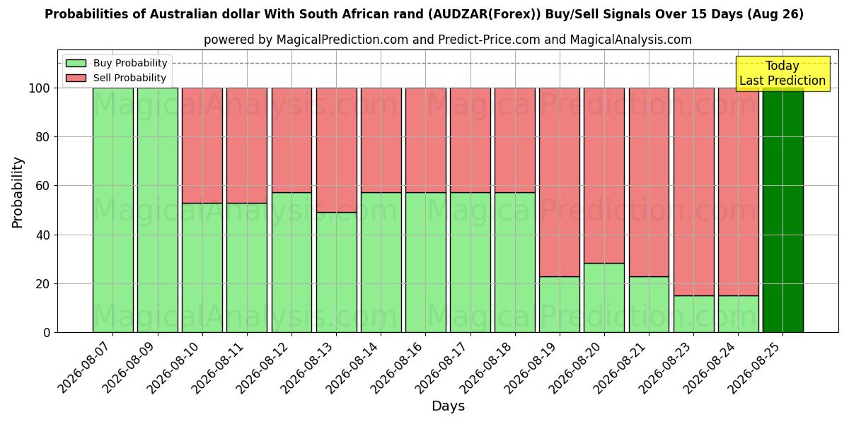 Probabilities of dólar australiano con rand sudafricano (AUDZAR(Forex)) Buy/Sell Signals Using Several AI Models Over 5 Days (26 Aug) 