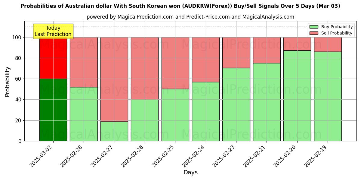 Probabilities of Австралийский доллар с южнокорейской воной (AUDKRW(Forex)) Buy/Sell Signals Using Several AI Models Over 5 Days (03 Mar) 