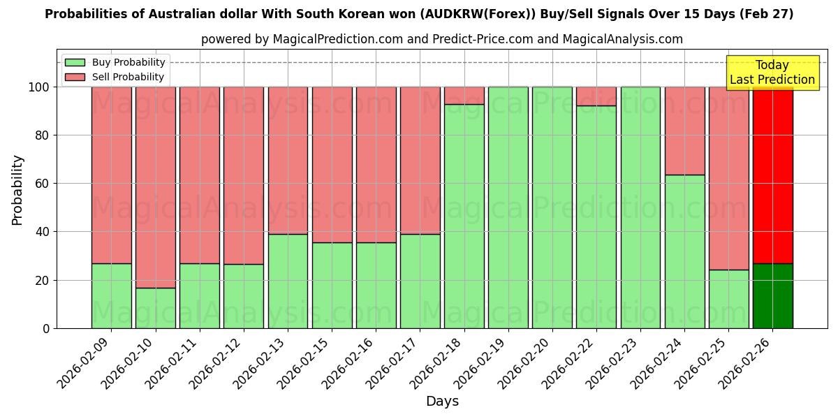 Probabilities of دلار استرالیا با وون کره جنوبی (AUDKRW(Forex)) Buy/Sell Signals Using Several AI Models Over 5 Days (27 Feb) 