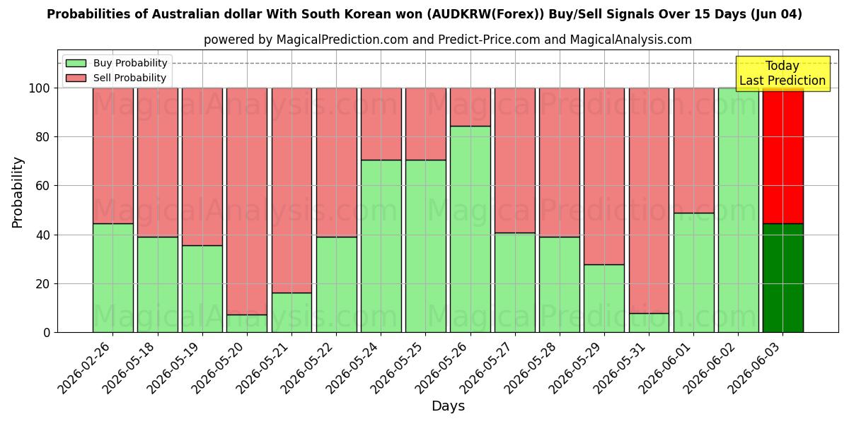 Probabilities of ऑस्ट्रेलियाई डॉलर दक्षिण कोरियाई वोन के साथ (AUDKRW(Forex)) Buy/Sell Signals Using Several AI Models Over 5 Days (04 Jun) 