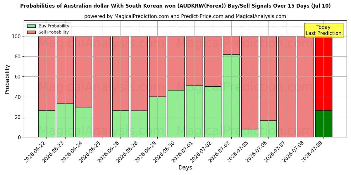 Probabilities of دلار استرالیا با وون کره جنوبی (AUDKRW(Forex)) Buy/Sell Signals Using Several AI Models Over 5 Days (10 Jul) 