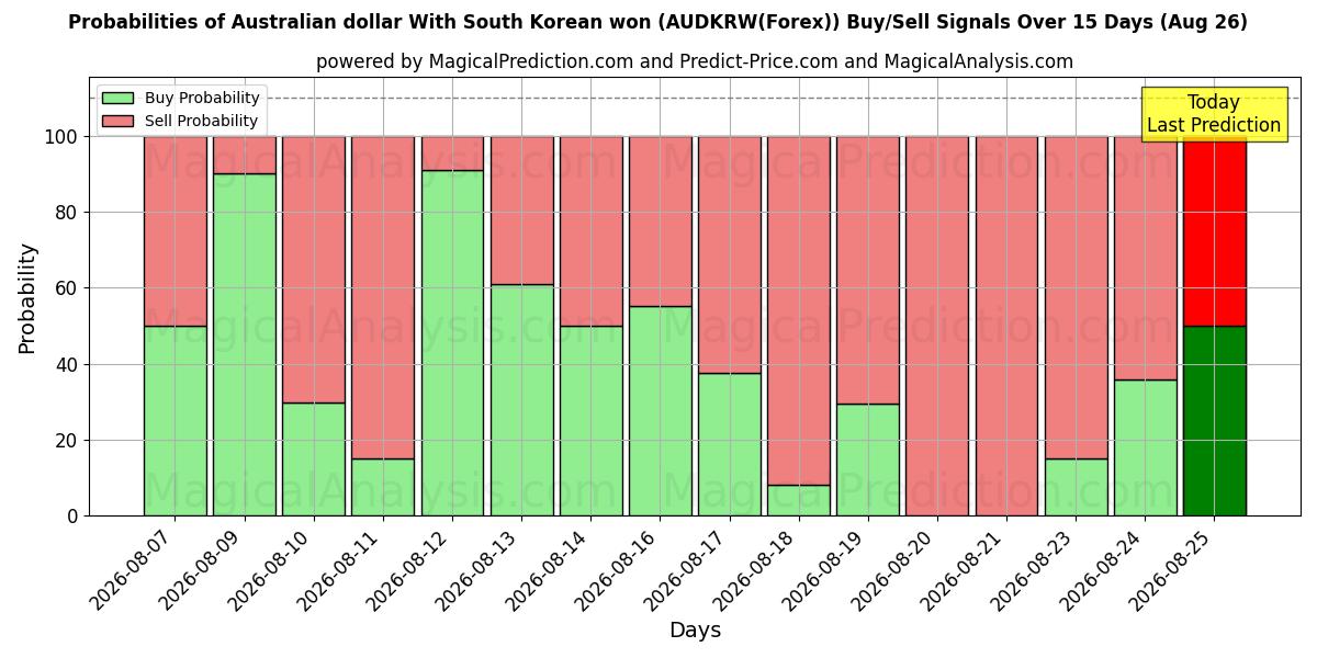 Probabilities of Australian dollar With South Korean won (AUDKRW(Forex)) Buy/Sell Signals Using Several AI Models Over 5 Days (26 Aug) 