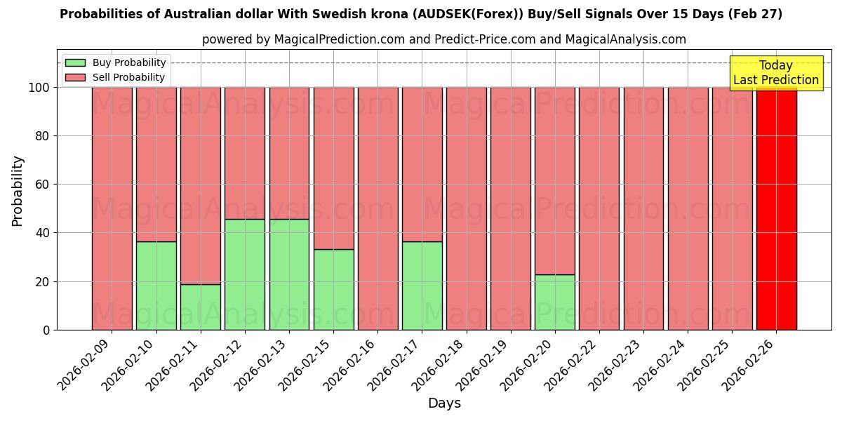 Probabilities of دلار استرالیا با کرون سوئد (AUDSEK(Forex)) Buy/Sell Signals Using Several AI Models Over 5 Days (27 Feb) 