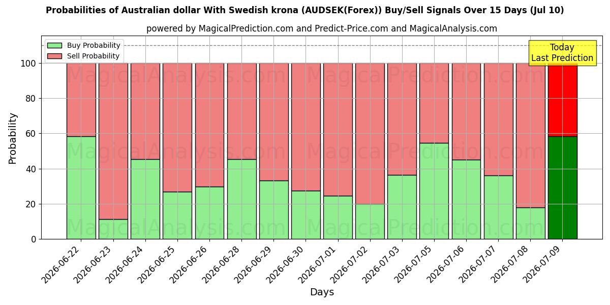 Probabilities of 호주 달러와 스웨덴 크로나 (AUDSEK(Forex)) Buy/Sell Signals Using Several AI Models Over 5 Days (10 Jul) 