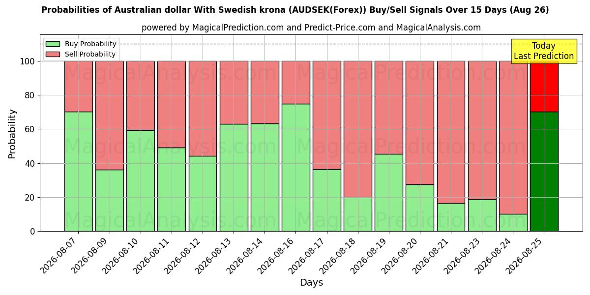 Probabilities of Avustralya Doları İsveç Kronu ile (AUDSEK(Forex)) Buy/Sell Signals Using Several AI Models Over 5 Days (26 Aug) 