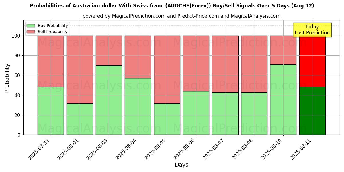 Mahdollisuudet Australian dollari Sveitsin frangin kanssa (AUDCHF(Forex)) osto/myyntisignaalille käyttäen useita tekoälymalleja 10 päivän aikana (12 Aug) Probabilities of Australian dollari Sveitsin frangin kanssa (AUDCHF(Forex)) Buy/Sell Signals Using Several AI Models Over 5 Days (12 Aug)
