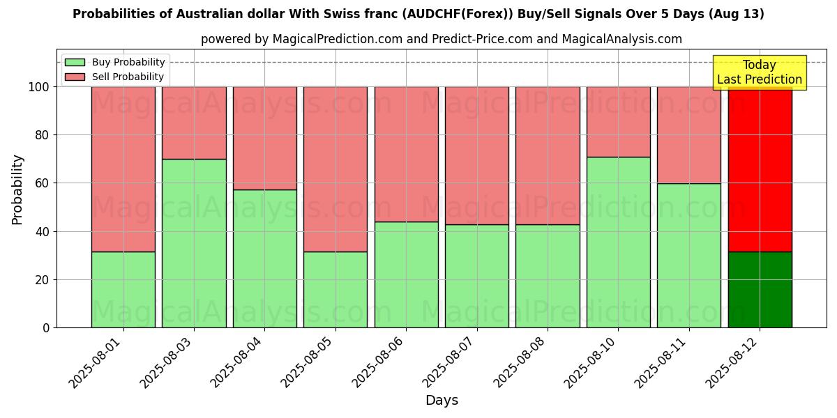 Probabilities of Dollar australien Avec franc suisse (AUDCHF(Forex)) Buy/Sell Signals Using Several AI Models Over 5 Days (13 Aug) 