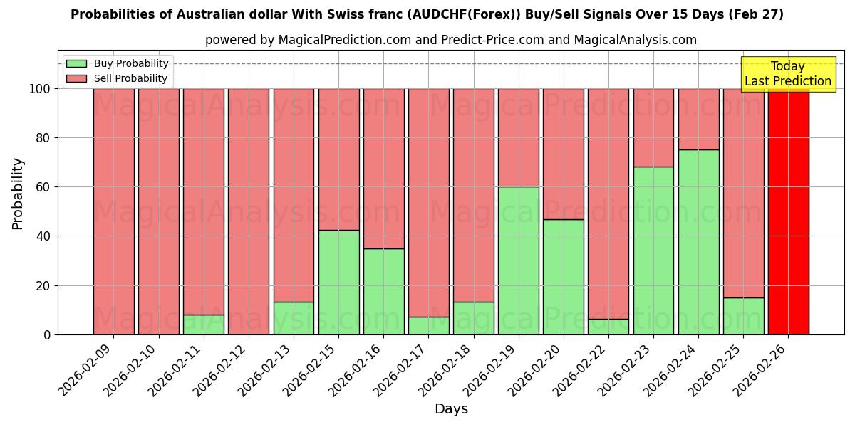 Probabilities of Australske dollar med schweizerfranc (AUDCHF(Forex)) Buy/Sell Signals Using Several AI Models Over 5 Days (27 Feb) 