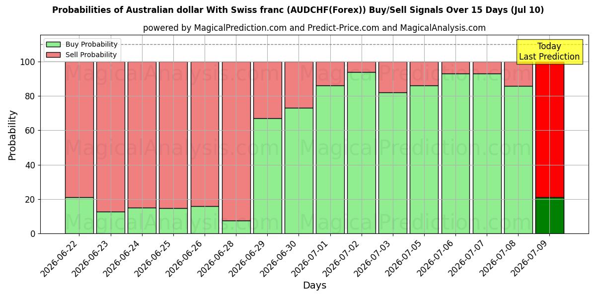Probabilities of オーストラリアドルとスイスフラン (AUDCHF(Forex)) Buy/Sell Signals Using Several AI Models Over 5 Days (10 Jul) 