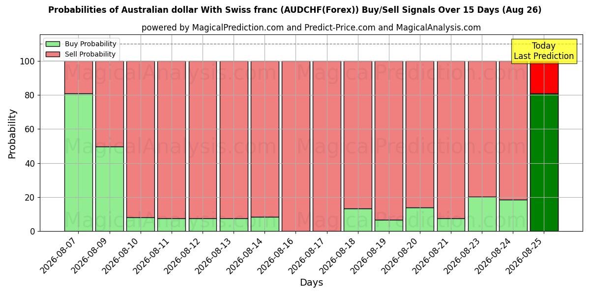 Probabilities of Australischer Dollar mit Schweizer Franken (AUDCHF(Forex)) Buy/Sell Signals Using Several AI Models Over 5 Days (26 Aug) 