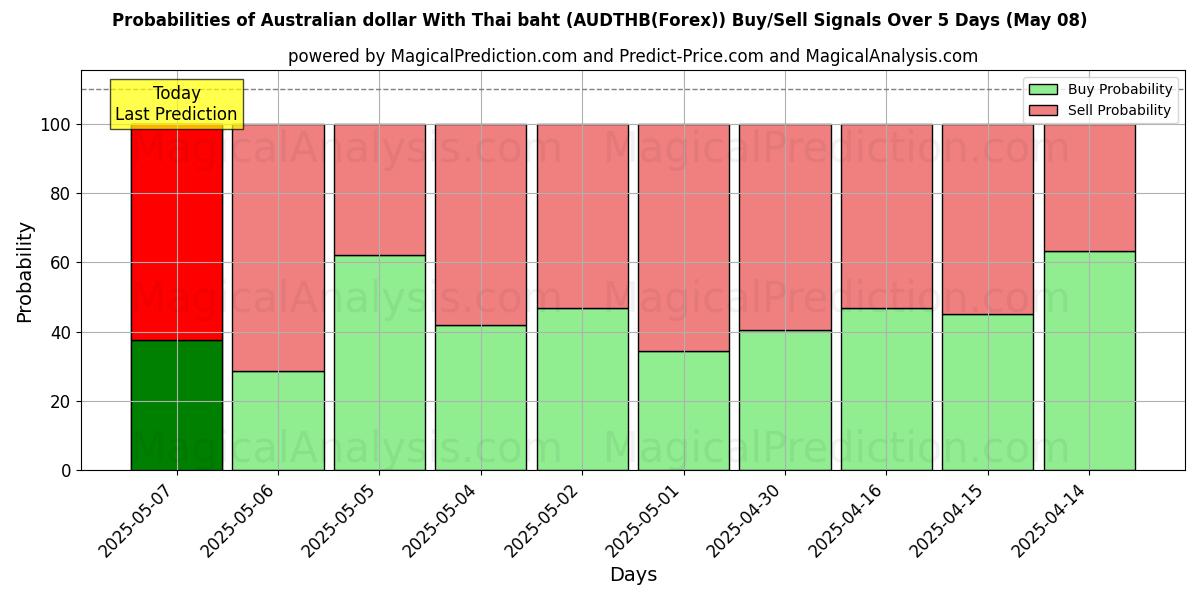 Probabilities of Australian dollar With Thai baht (AUDTHB(Forex)) Buy/Sell Signals Using Several AI Models Over 10 Days (08 May) Probabilities of Australian dollar With Thai baht (AUDTHB(Forex)) Buy/Sell Signals Using Several AI Models Over 5 Days (08 May)