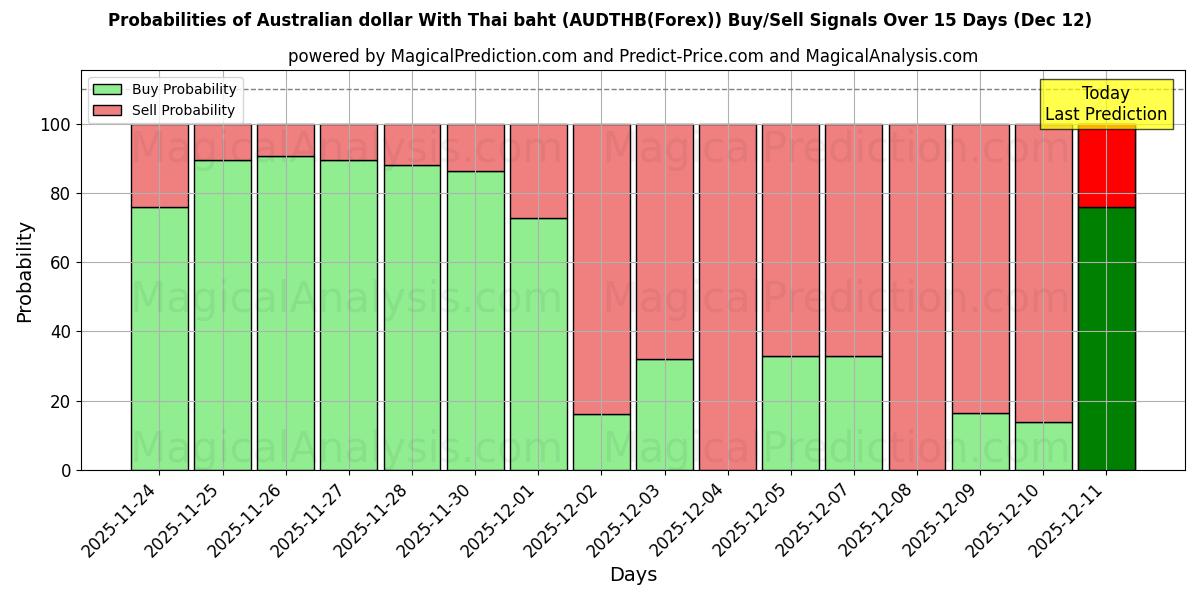 Probabilities of Australischer Dollar mit thailändischem Baht (AUDTHB(Forex)) Buy/Sell Signals Using Several AI Models Over 5 Days (12 Dec) 