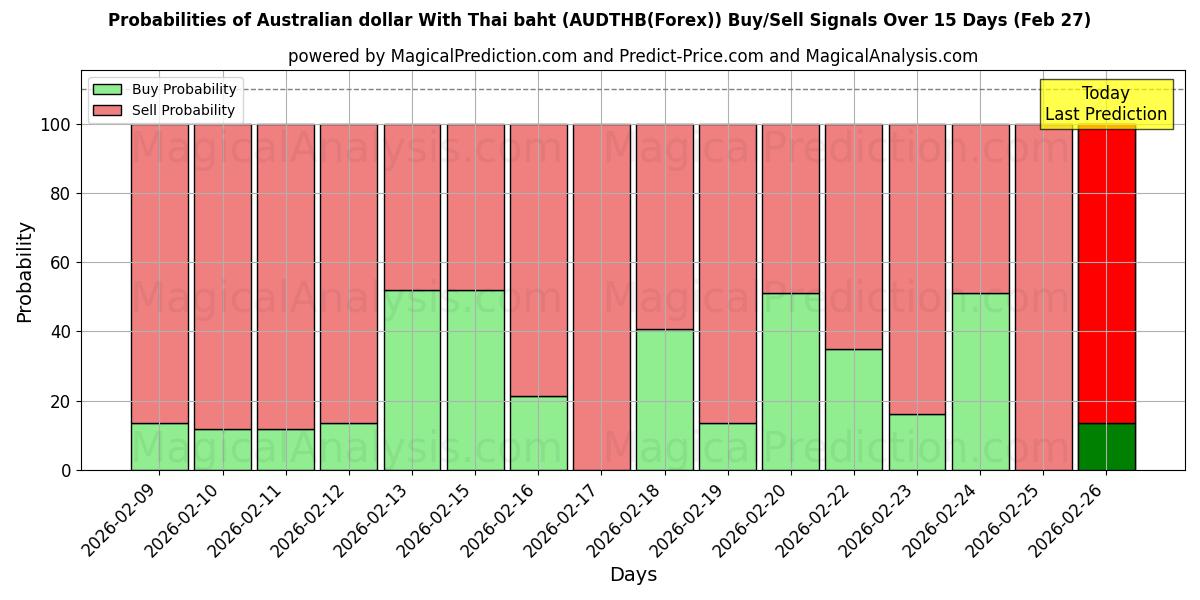 Probabilities of ऑस्ट्रेलियाई डॉलर थाई बात के साथ (AUDTHB(Forex)) Buy/Sell Signals Using Several AI Models Over 5 Days (27 Feb) 