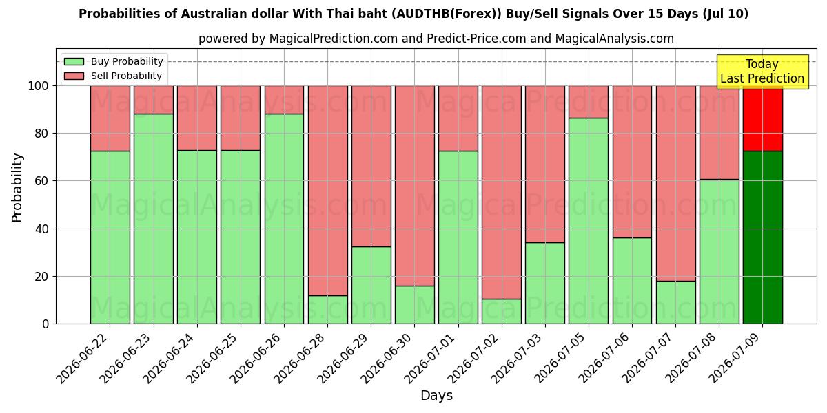 Probabilities of 호주 달러(태국 바트 포함) (AUDTHB(Forex)) Buy/Sell Signals Using Several AI Models Over 5 Days (10 Jul) 