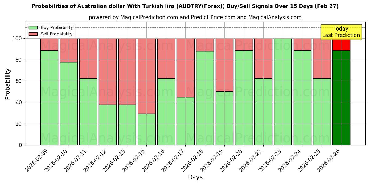 Probabilities of dólar australiano con lira turca (AUDTRY(Forex)) Buy/Sell Signals Using Several AI Models Over 5 Days (27 Feb) 