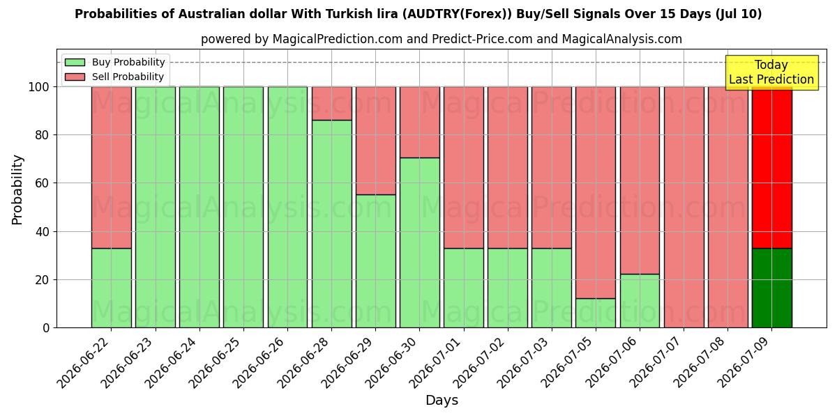 Probabilities of 호주 달러(터키 리라) (AUDTRY(Forex)) Buy/Sell Signals Using Several AI Models Over 5 Days (10 Jul) 