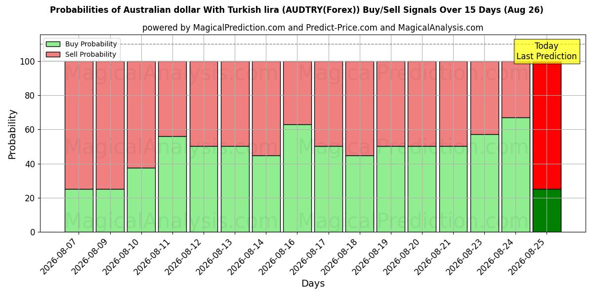 Probabilities of Australske dollar med tyrkiske lira (AUDTRY(Forex)) Buy/Sell Signals Using Several AI Models Over 5 Days (26 Aug) 