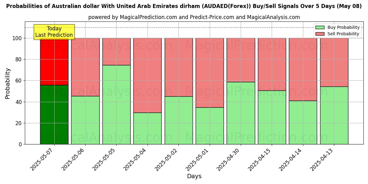Probabilities of Australian dollar With United Arab Emirates dirham (AUDAED(Forex)) Buy/Sell Signals Using Several AI Models Over 10 Days (08 May) Probabilities of Australian dollar With United Arab Emirates dirham (AUDAED(Forex)) Buy/Sell Signals Using Several AI Models Over 5 Days (08 May)