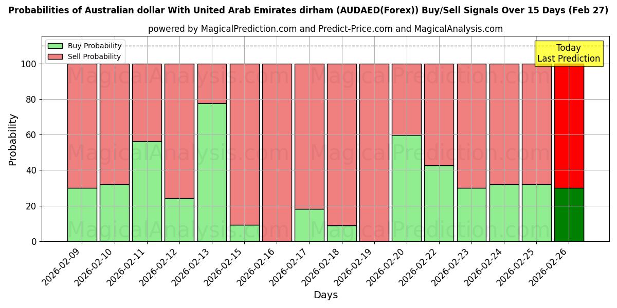 Probabilities of संयुक्त अरब अमीरात दिरहम के साथ ऑस्ट्रेलियाई डॉलर (AUDAED(Forex)) Buy/Sell Signals Using Several AI Models Over 5 Days (27 Feb) 