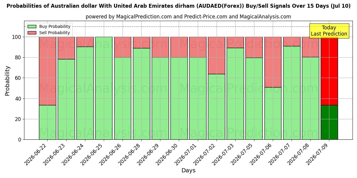 Probabilities of 아랍에미리트 디르함과 호주 달러 (AUDAED(Forex)) Buy/Sell Signals Using Several AI Models Over 5 Days (10 Jul) 