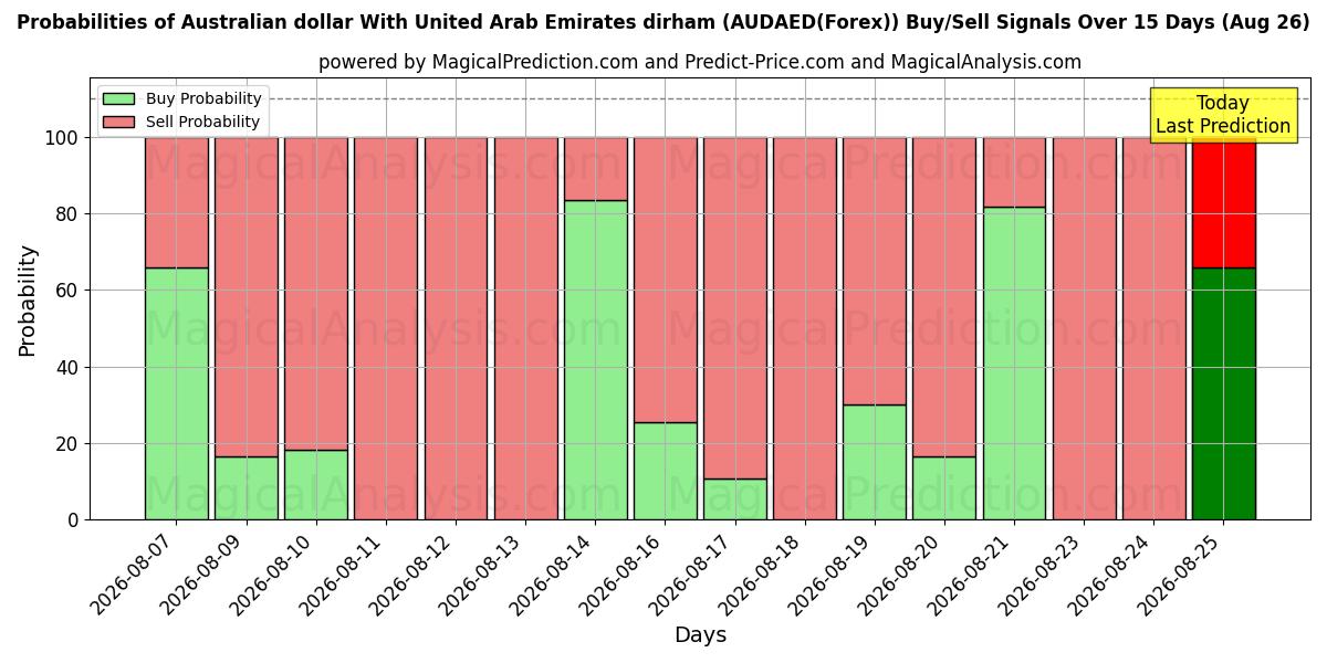 Probabilities of संयुक्त अरब अमीरात दिरहम के साथ ऑस्ट्रेलियाई डॉलर (AUDAED(Forex)) Buy/Sell Signals Using Several AI Models Over 5 Days (26 Aug) 
