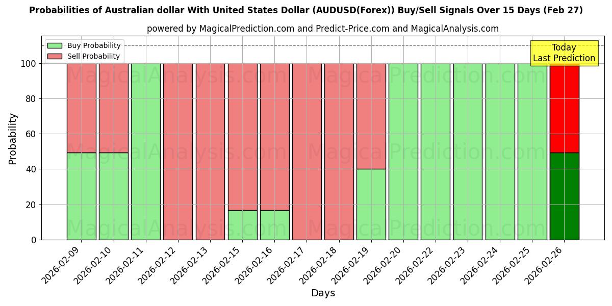 Probabilities of オーストラリアドルと米ドル (AUDUSD(Forex)) Buy/Sell Signals Using Several AI Models Over 5 Days (27 Feb) 