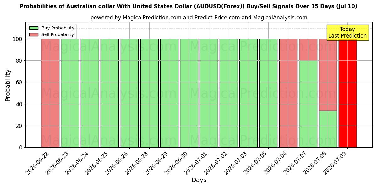 Probabilities of 미국 달러와 호주 달러 (AUDUSD(Forex)) Buy/Sell Signals Using Several AI Models Over 5 Days (10 Jul) 