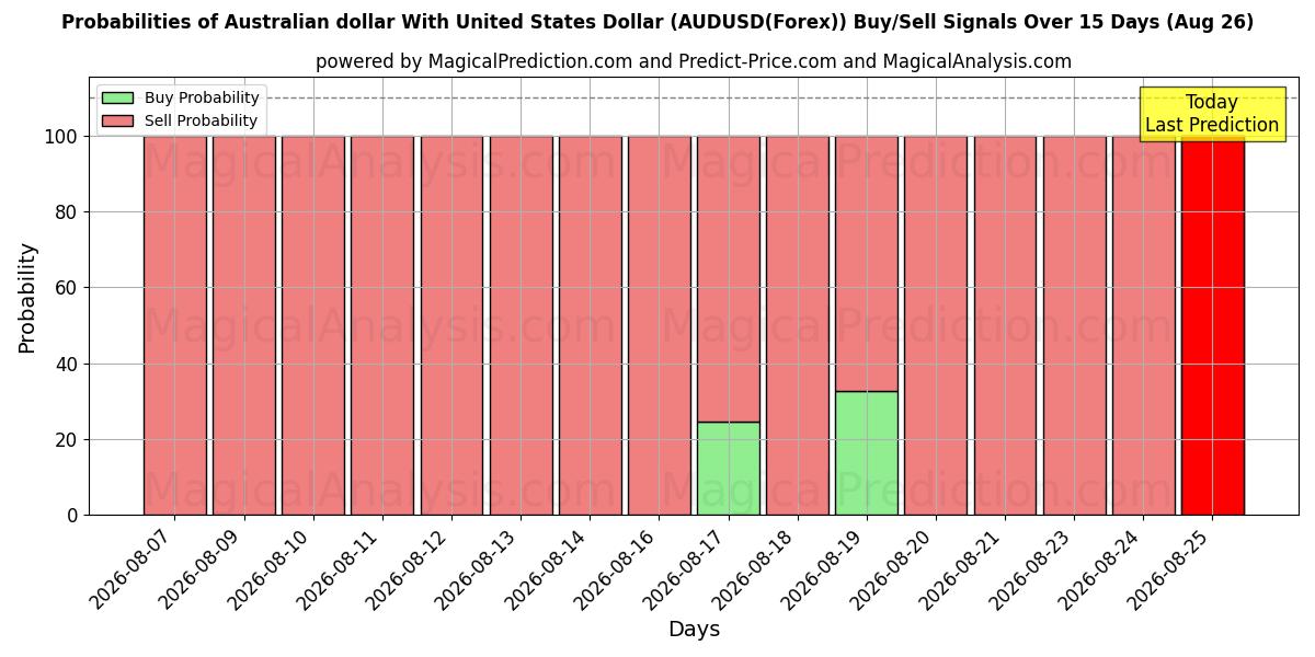 Probabilities of オーストラリアドルと米ドル (AUDUSD(Forex)) Buy/Sell Signals Using Several AI Models Over 5 Days (26 Aug) 