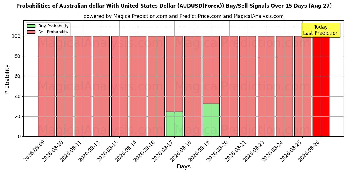 Probabilities of الدولار الاسترالي مع الدولار الأمريكي (AUDUSD(Forex)) Buy/Sell Signals Using Several AI Models Over 5 Days (27 Aug) 