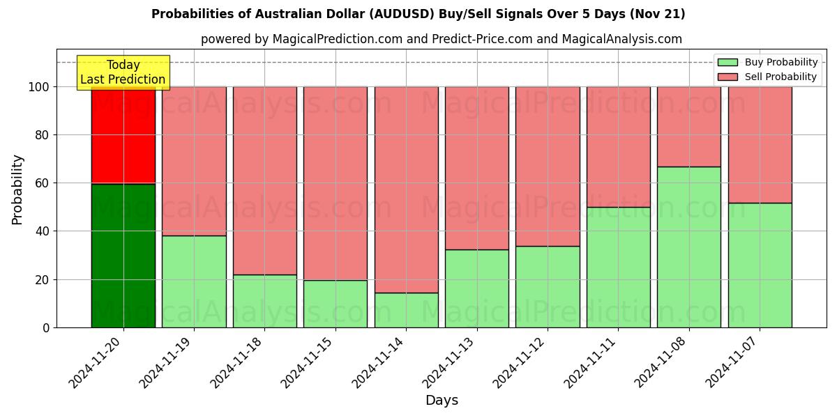 Probabilities of Australian Dollar (AUDUSD) Buy/Sell Signals Using Several AI Models Over 5 Days (21 Nov) 