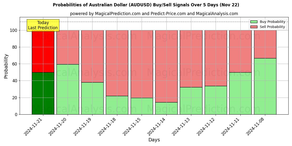 Probabilities of Dollaro australiano (AUDUSD) Buy/Sell Signals Using Several AI Models Over 5 Days (22 Nov) 