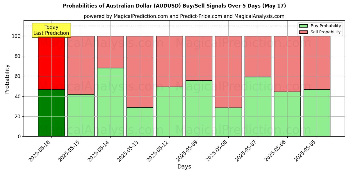 Probabilities of Australian Dollar (AUDUSD) Buy/Sell Signals Using Several AI Models Over 5 Days (17 May) 