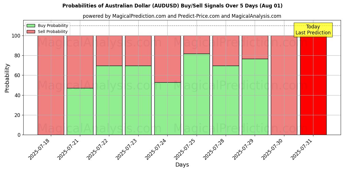 Probabilities of australske dollar (AUDUSD) Buy/Sell Signals Using Several AI Models Over 5 Days (31 Jul) 