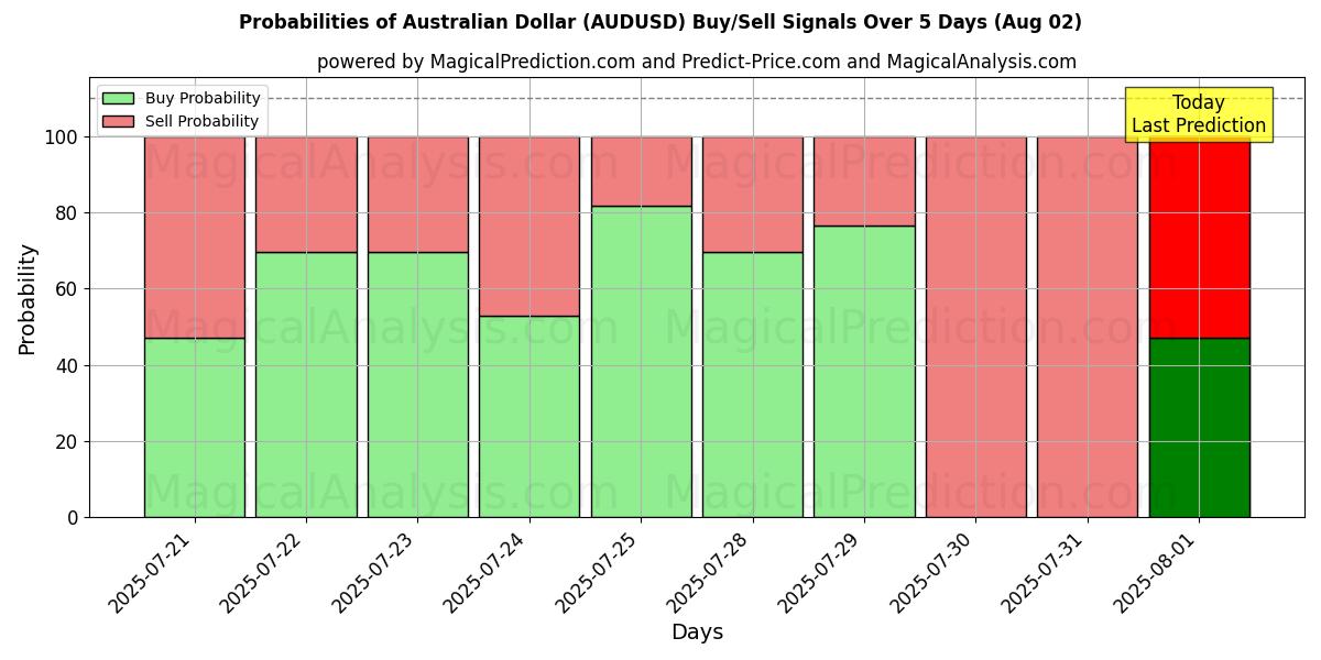 Probabilities of dólar australiano (AUDUSD) Buy/Sell Signals Using Several AI Models Over 5 Days (01 Aug) 