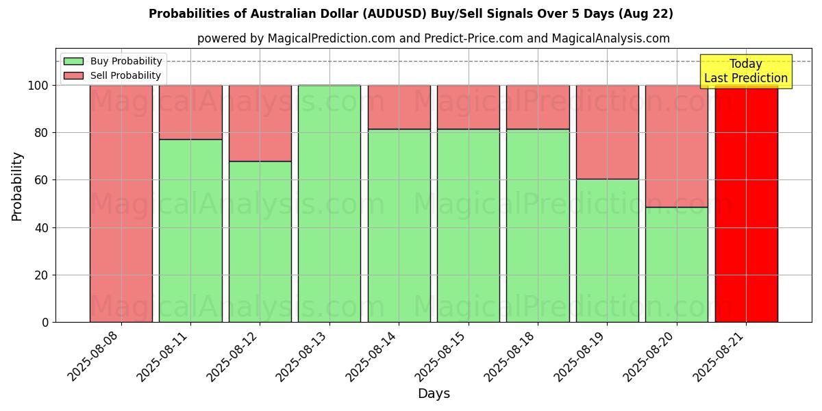 Probabilities of Australian Dollar (AUDUSD) Buy/Sell Signals Using Several AI Models Over 5 Days (22 Aug) 