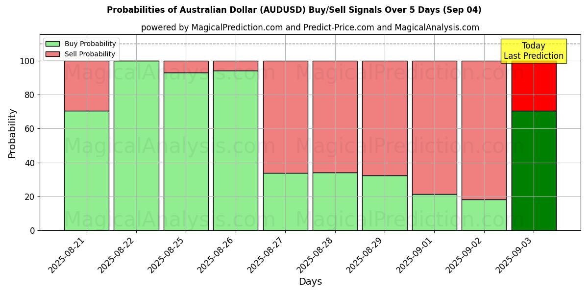 Probabilities of australske dollar (AUDUSD) Buy/Sell Signals Using Several AI Models Over 5 Days (13 Sep) 