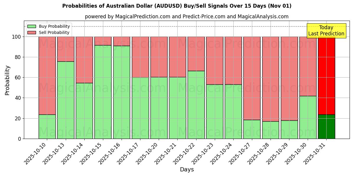 australiensisk dollar (AUDUSD) Alım/Satım Sinyalleri için Birkaç AI Modeli ile 10 Günlük Olasılıklar (31 Oct) Probabilities of australiensisk dollar (AUDUSD) Buy/Sell Signals Using Several AI Models Over 5 Days (31 Oct)