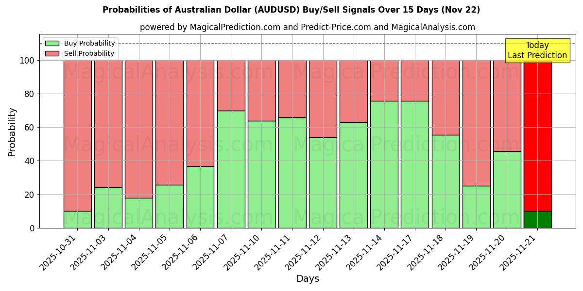Probabilities of Australian Dollar (AUDUSD) Buy/Sell Signals Using Several AI Models Over 5 Days (22 Nov) 