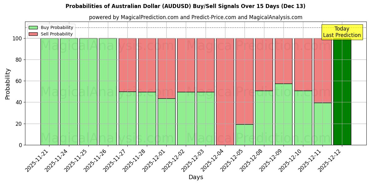 Probabilities of australske dollar (AUDUSD) Buy/Sell Signals Using Several AI Models Over 5 Days (12 Dec) 