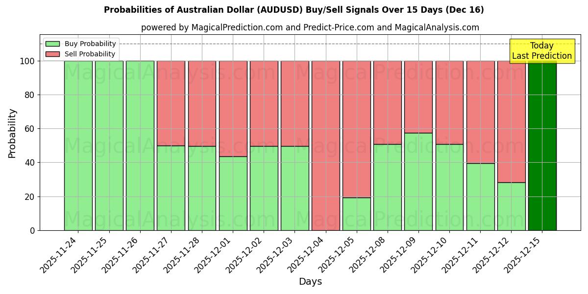 Probabilities of Dollar australien (AUDUSD) Buy/Sell Signals Using Several AI Models Over 5 Days (16 Dec) 