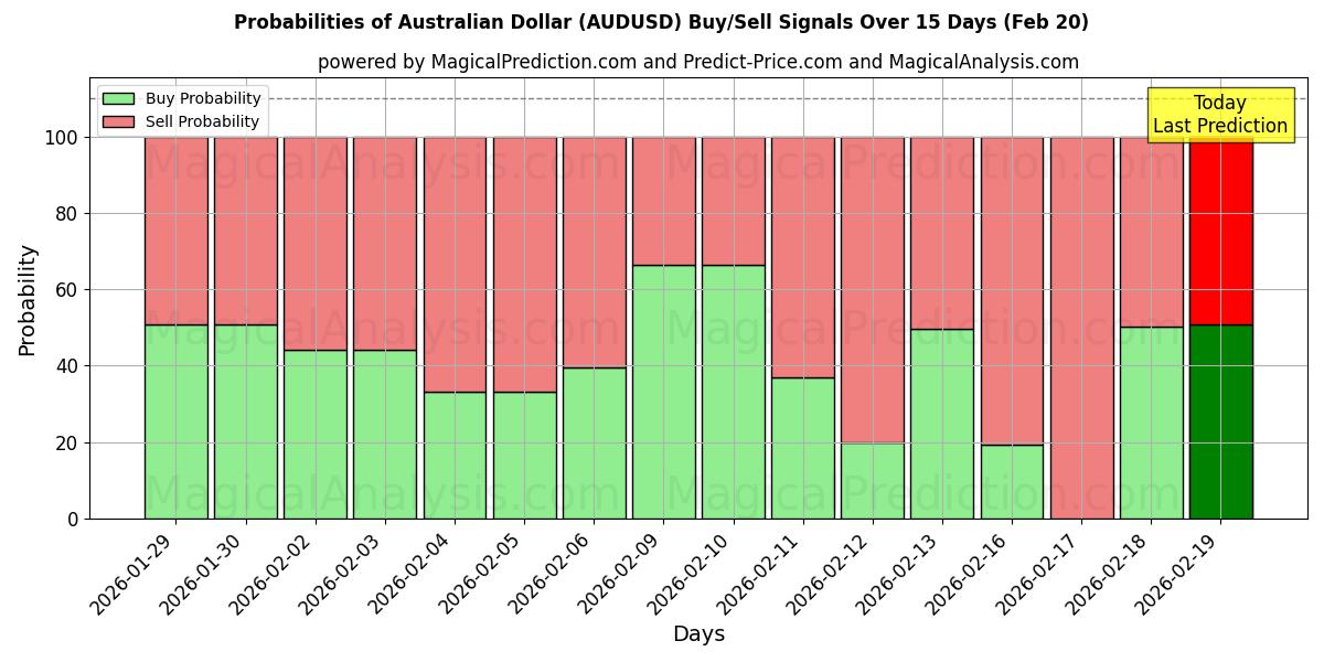 Probabilities of دلار استرالیا (AUDUSD) Buy/Sell Signals Using Several AI Models Over 5 Days (20 Feb) 